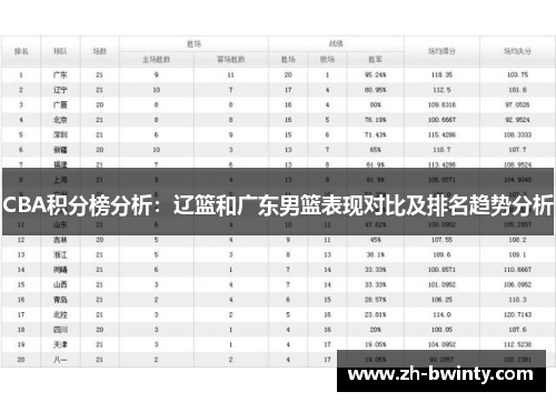 CBA积分榜分析：辽篮和广东男篮表现对比及排名趋势分析